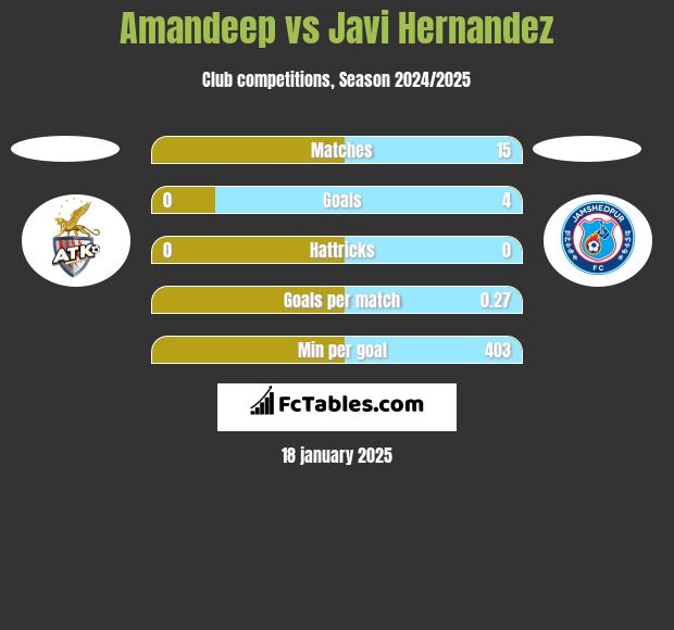 Amandeep vs Javi Hernandez h2h player stats