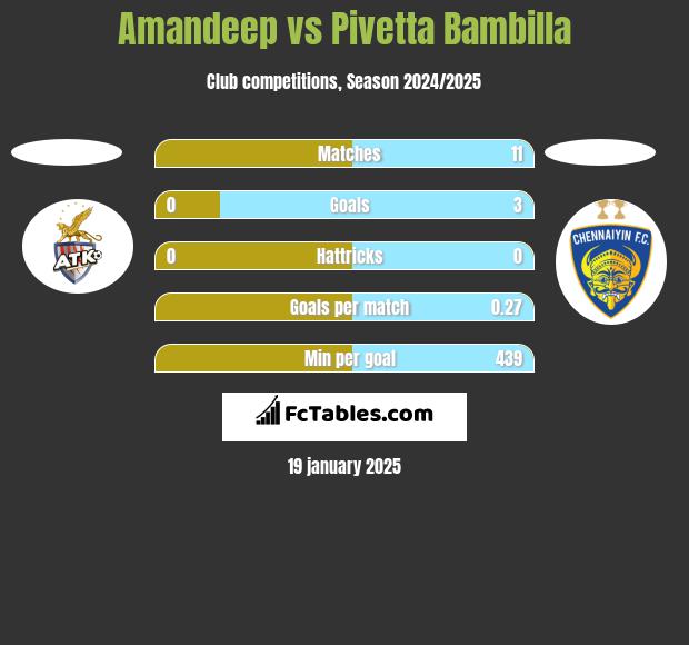 Amandeep vs Pivetta Bambilla h2h player stats