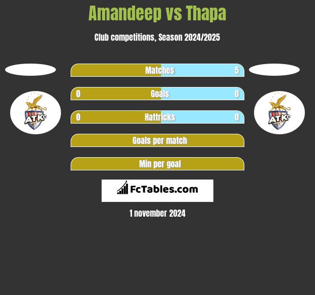 Amandeep vs Thapa h2h player stats