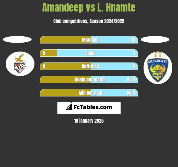 Amandeep vs L. Hnamte h2h player stats