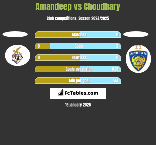 Amandeep vs Choudhary h2h player stats