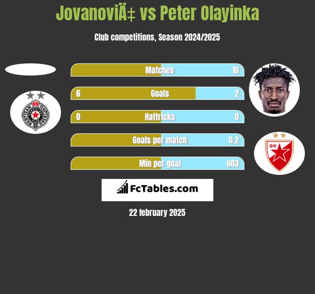 JovanoviÄ‡ vs Peter Olayinka h2h player stats