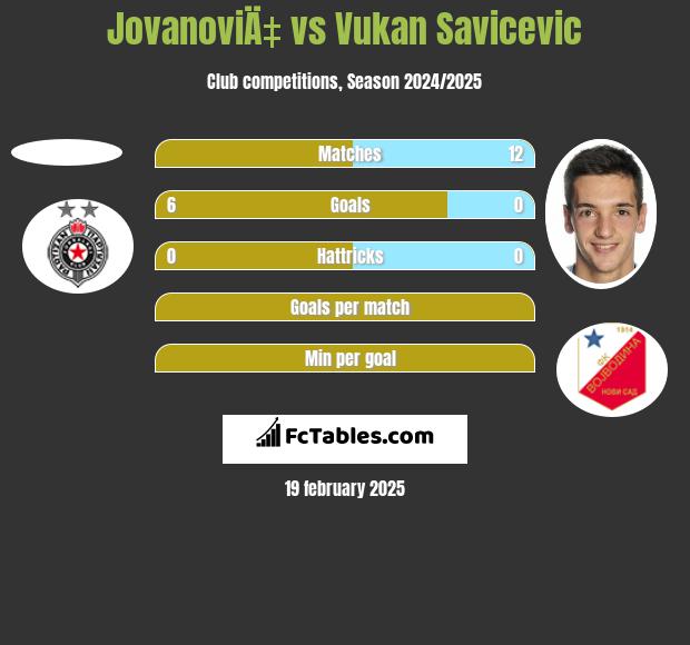 JovanoviÄ‡ vs Vukan Savicevic h2h player stats