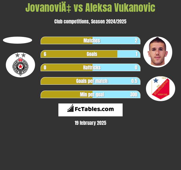 JovanoviÄ‡ vs Aleksa Vukanovic h2h player stats