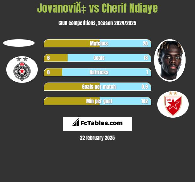 JovanoviÄ‡ vs Cherif Ndiaye h2h player stats