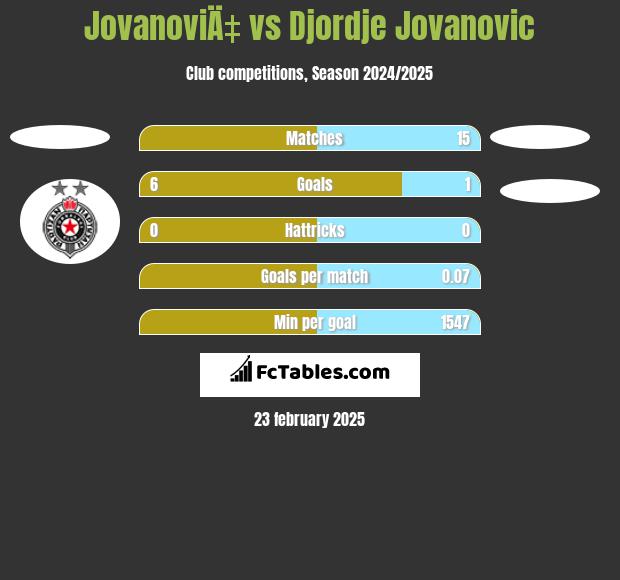 JovanoviÄ‡ vs Djordje Jovanovic h2h player stats