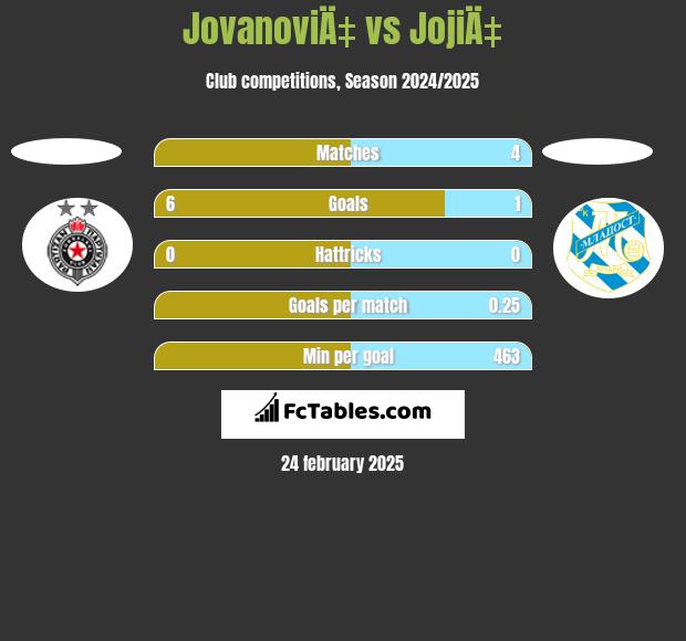 JovanoviÄ‡ vs JojiÄ‡ h2h player stats