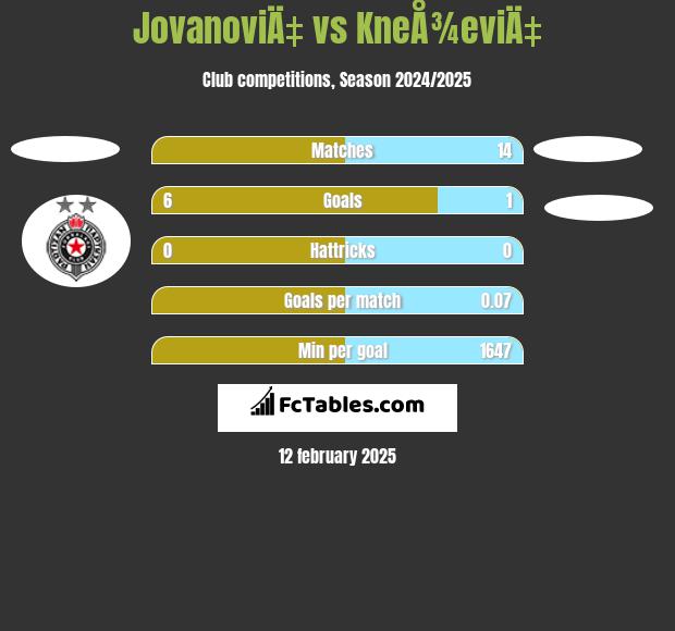 JovanoviÄ‡ vs KneÅ¾eviÄ‡ h2h player stats