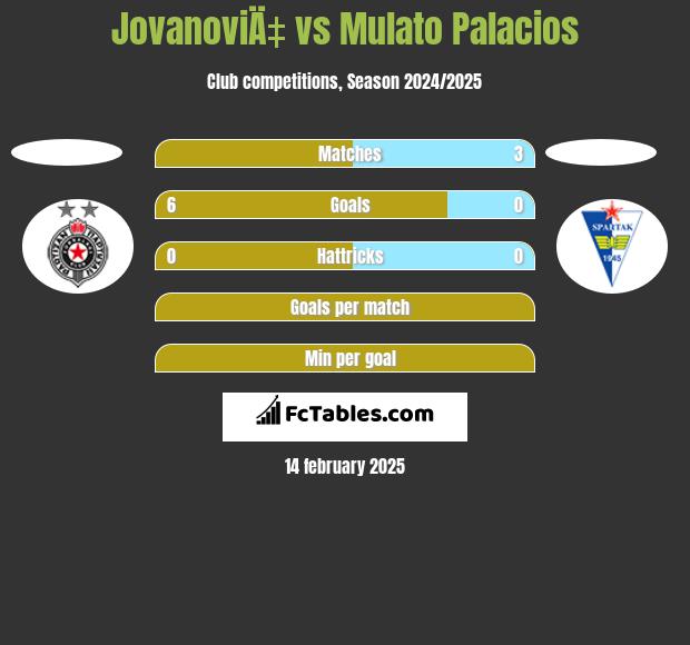 JovanoviÄ‡ vs Mulato Palacios h2h player stats