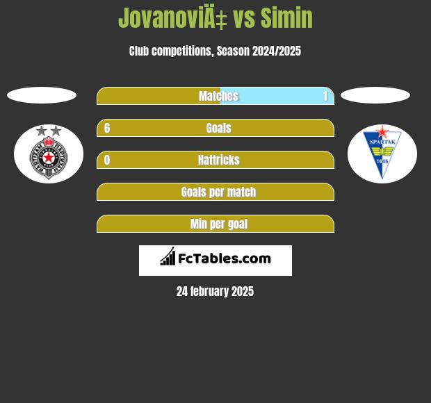 JovanoviÄ‡ vs Simin h2h player stats