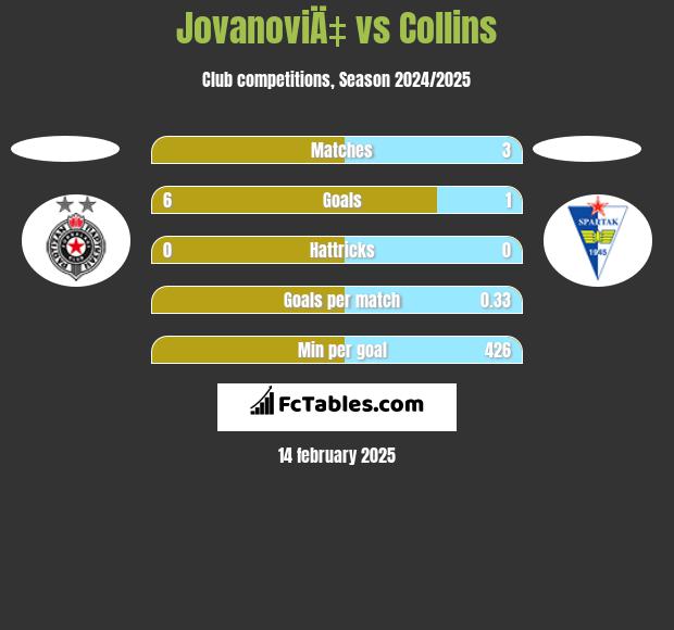 JovanoviÄ‡ vs Collins h2h player stats