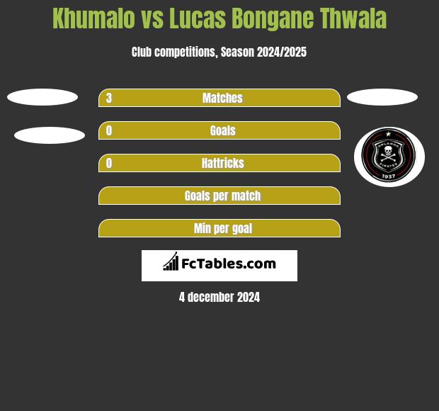 Khumalo vs Lucas Bongane Thwala h2h player stats