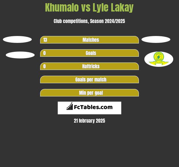 Khumalo vs Lyle Lakay h2h player stats