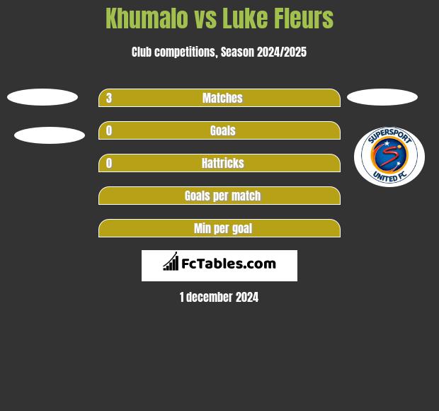 Khumalo vs Luke Fleurs h2h player stats