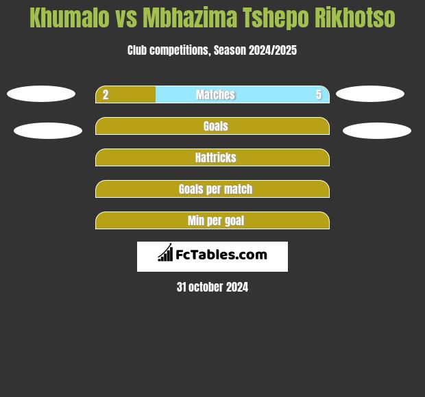 Khumalo vs Mbhazima Tshepo Rikhotso h2h player stats