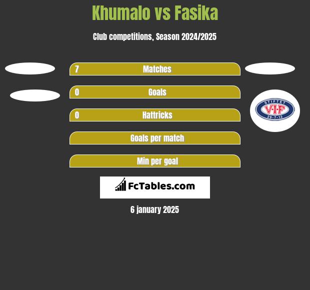 Khumalo vs Fasika h2h player stats