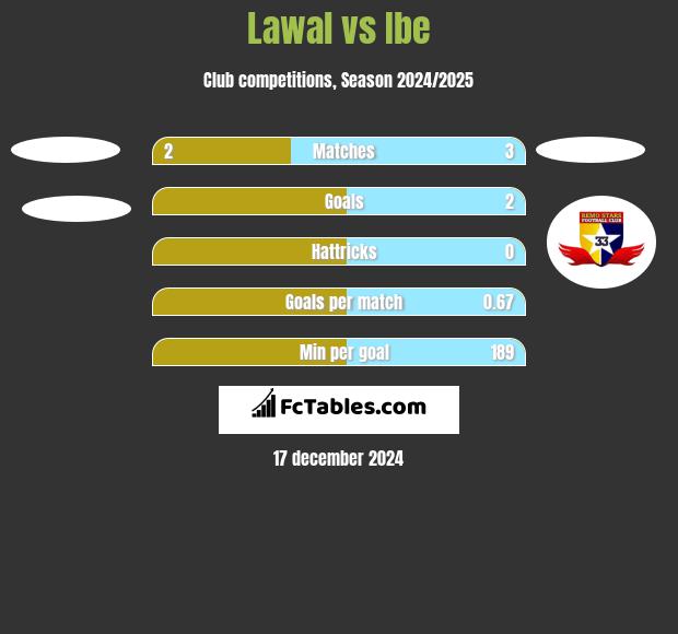 Lawal vs Ibe h2h player stats