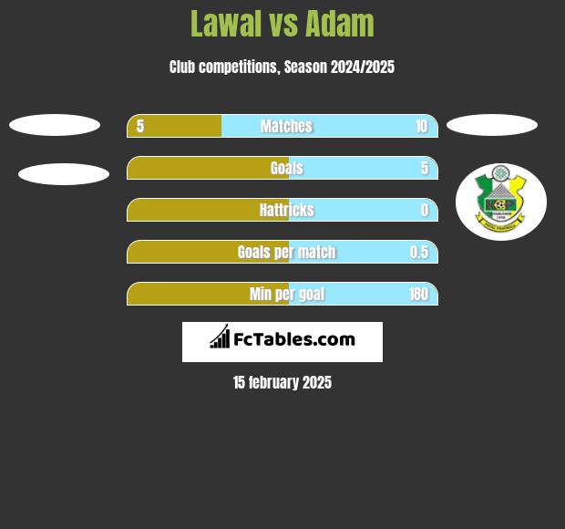 Lawal vs Adam h2h player stats