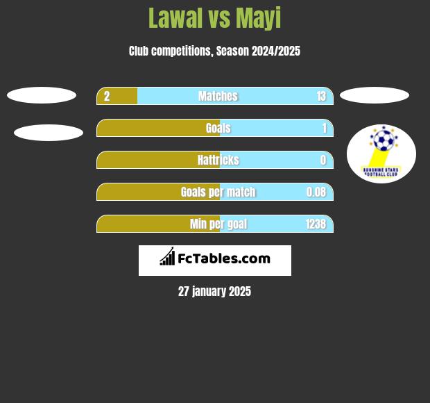 Lawal vs Mayi h2h player stats