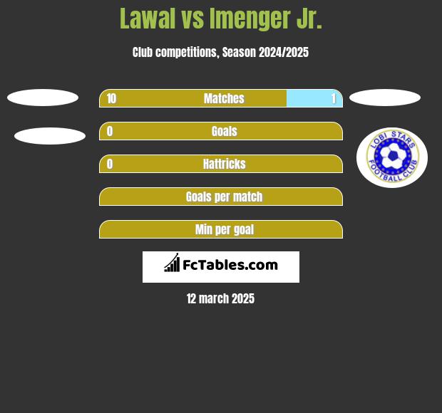 Lawal vs Imenger Jr. h2h player stats