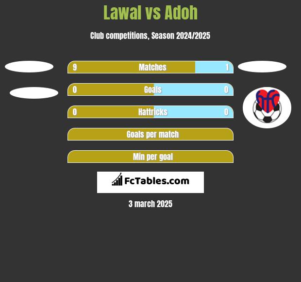 Lawal vs Adoh h2h player stats