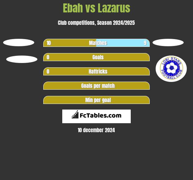 Ebah vs Lazarus h2h player stats