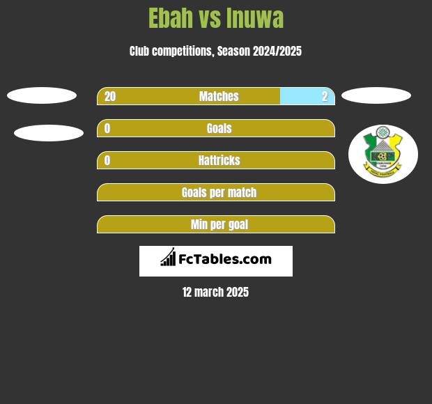 Ebah vs Inuwa h2h player stats