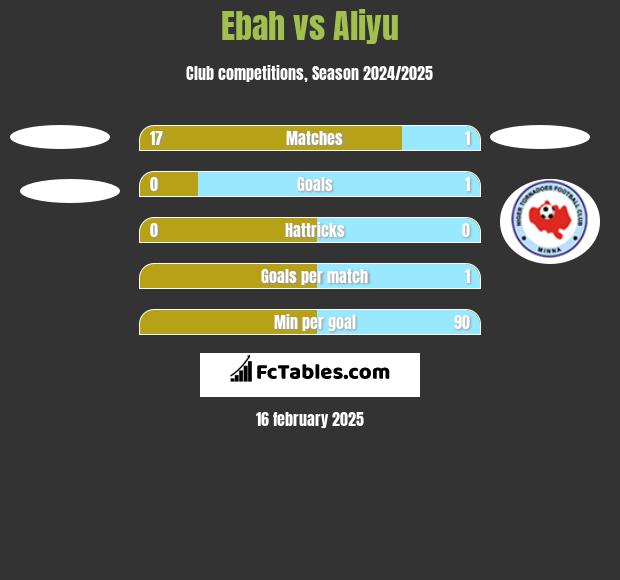 Ebah vs Aliyu h2h player stats