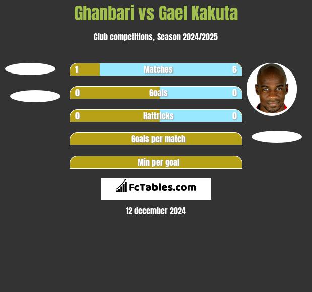 Ghanbari vs Gael Kakuta h2h player stats