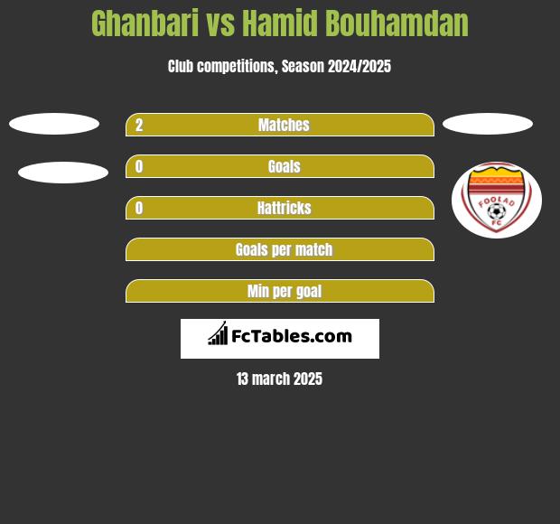 Ghanbari vs Hamid Bouhamdan h2h player stats