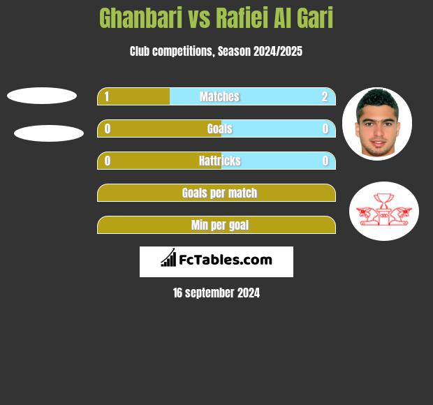 Ghanbari vs Rafiei Al Gari h2h player stats