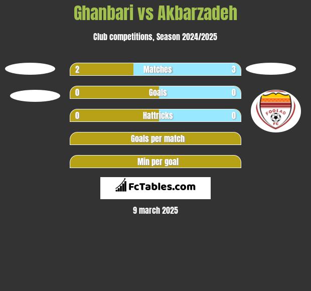 Ghanbari vs Akbarzadeh h2h player stats