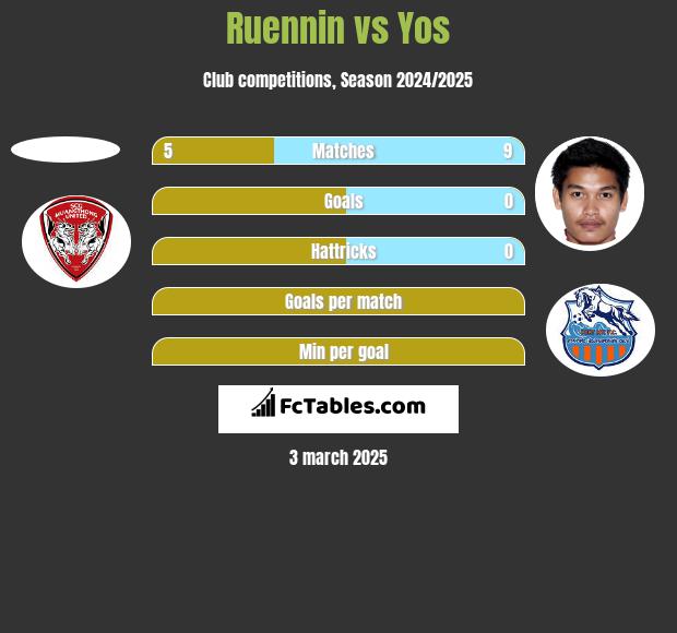 Ruennin vs Yos h2h player stats