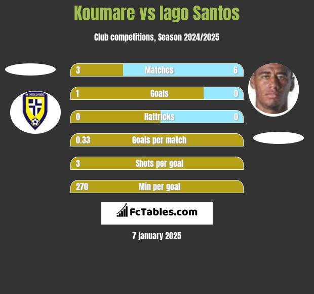 Koumare vs Iago Santos h2h player stats