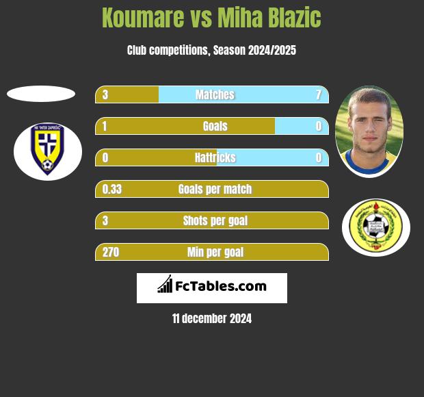 Koumare vs Miha Blazic h2h player stats