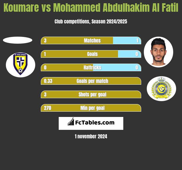 Koumare vs Mohammed Abdulhakim Al Fatil h2h player stats