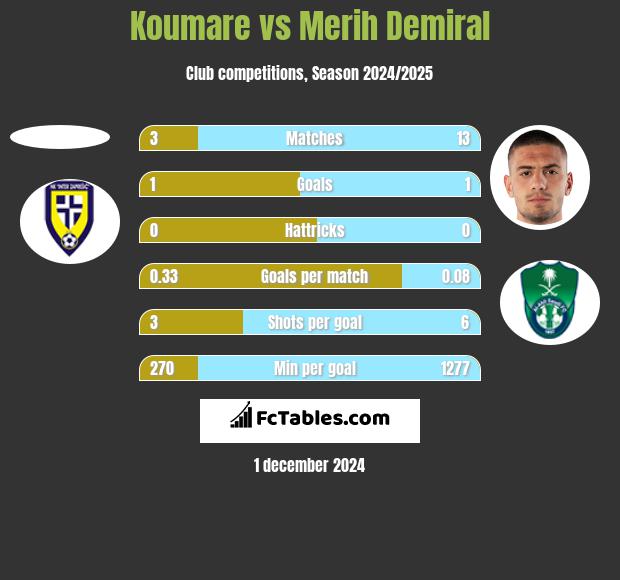 Koumare vs Merih Demiral h2h player stats