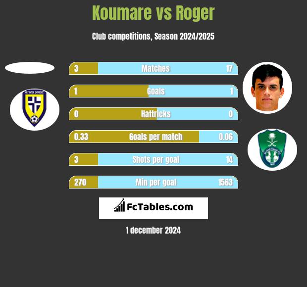 Koumare vs Roger h2h player stats