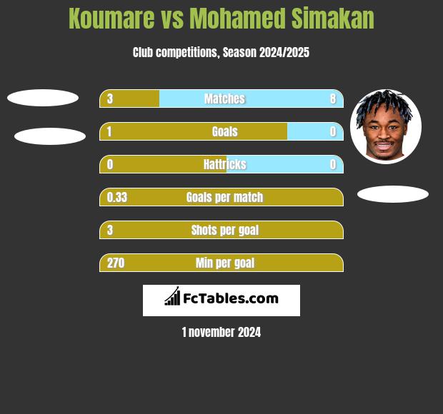 Koumare vs Mohamed Simakan h2h player stats