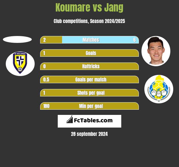 Koumare vs Jang h2h player stats