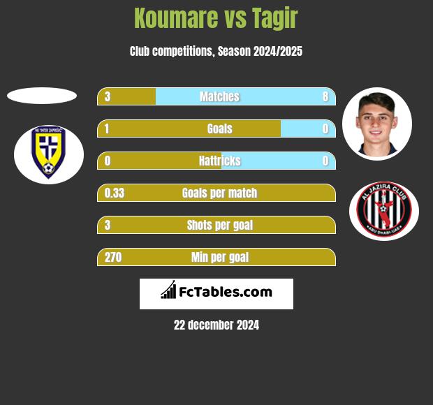 Koumare vs Tagir h2h player stats