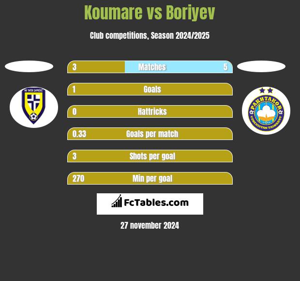 Koumare vs Boriyev h2h player stats