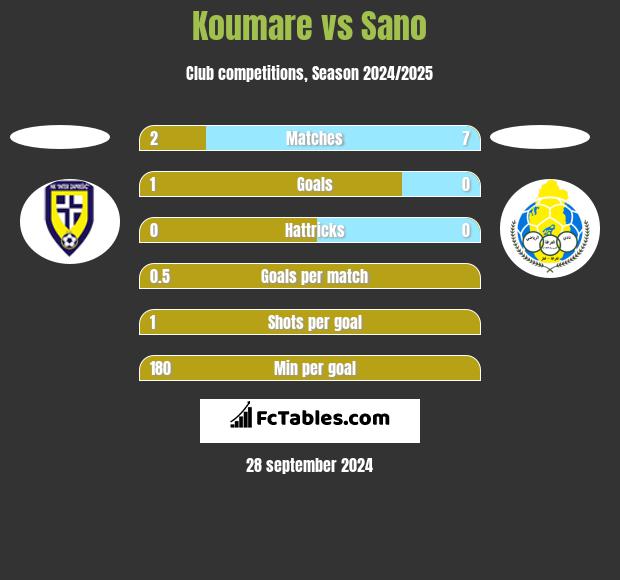 Koumare vs Sano h2h player stats