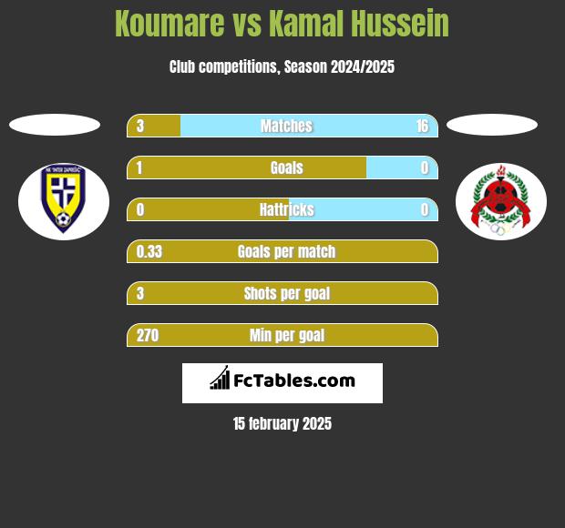 Koumare vs Kamal Hussein h2h player stats