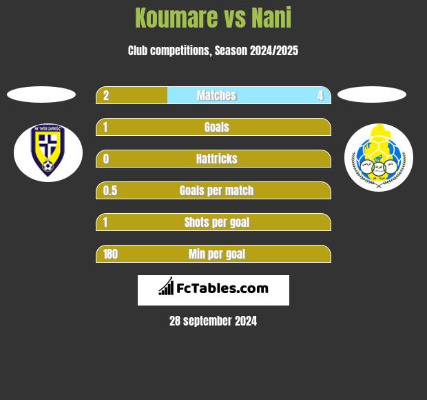 Koumare vs Nani h2h player stats