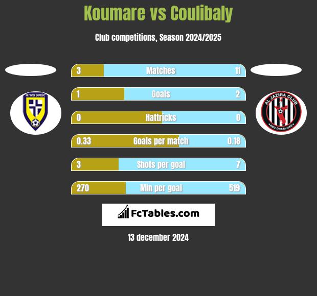 Koumare vs Coulibaly h2h player stats