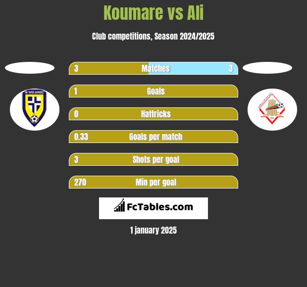 Koumare vs Ali h2h player stats