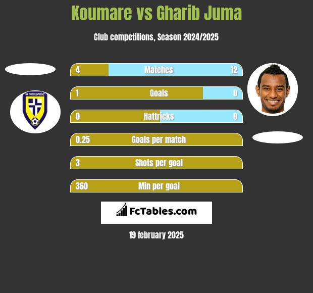 Koumare vs Gharib Juma h2h player stats