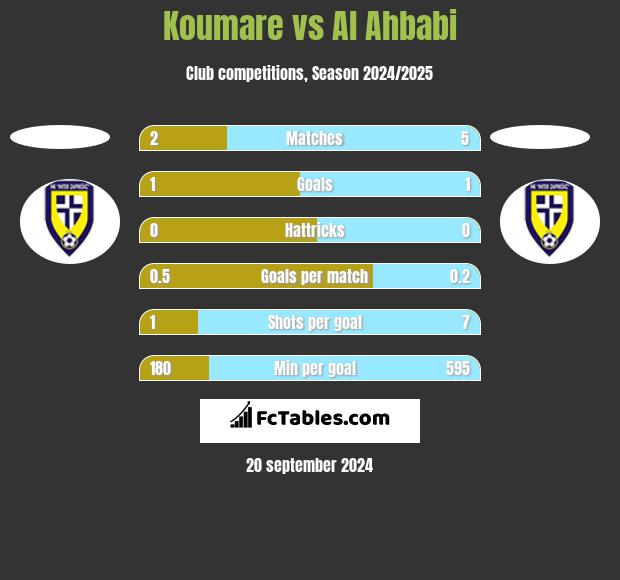 Koumare vs Al Ahbabi h2h player stats