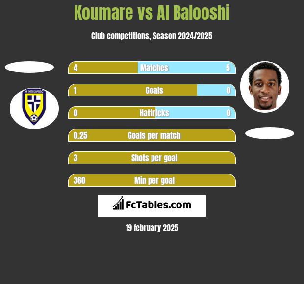 Koumare vs Al Balooshi h2h player stats